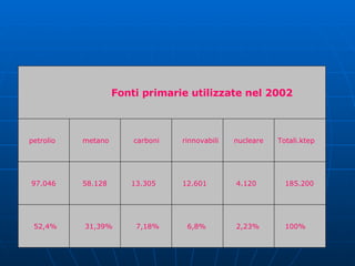             100%      2,23%       6,8%       7,18%       31,39%       52,4%     185.200      4.120     12.601     13.305      58.128      97.046 Totali.ktep     nucleare     rinnovabili      carboni      metano     petrolio                              Fonti primarie utilizzate nel 2002 