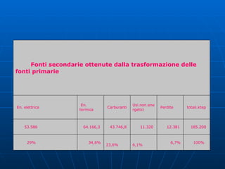                100%           6,7%              6,1%          23,6%         34,6%           29%      185.200        12.381        11.320     43.746,8     64.166,3         53.586   totali.ktep   Perdite Usi.non.energetici   Carburanti   En. termica   En. elettrica          Fonti secondarie ottenute dalla trasformazione delle fonti primarie 