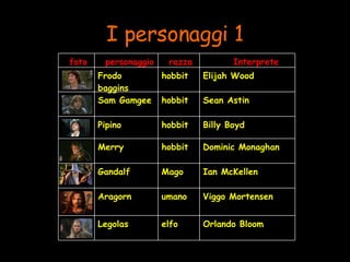 I personaggi 1 Ian McKellen Mago Gandalf Orlando Bloom elfo Legolas Viggo Mortensen umano Aragorn Dominic Monaghan hobbit Merry Billy Boyd hobbit Pipino Sean Astin hobbit Sam Gamgee Elijah Wood hobbit Frodo baggins Interprete razza personaggio foto 