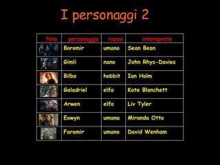 I personaggi 2 David Wenham umano Faramir Miranda Otto umana Eowyn Liv Tyler elfo Arwen Kate Blanchett elfo Galadriel Ian Holm hobbit Bilbo John Rhys-Davies nano Gimli Sean Bean umano Boromir intereprete razza personaggio foto 