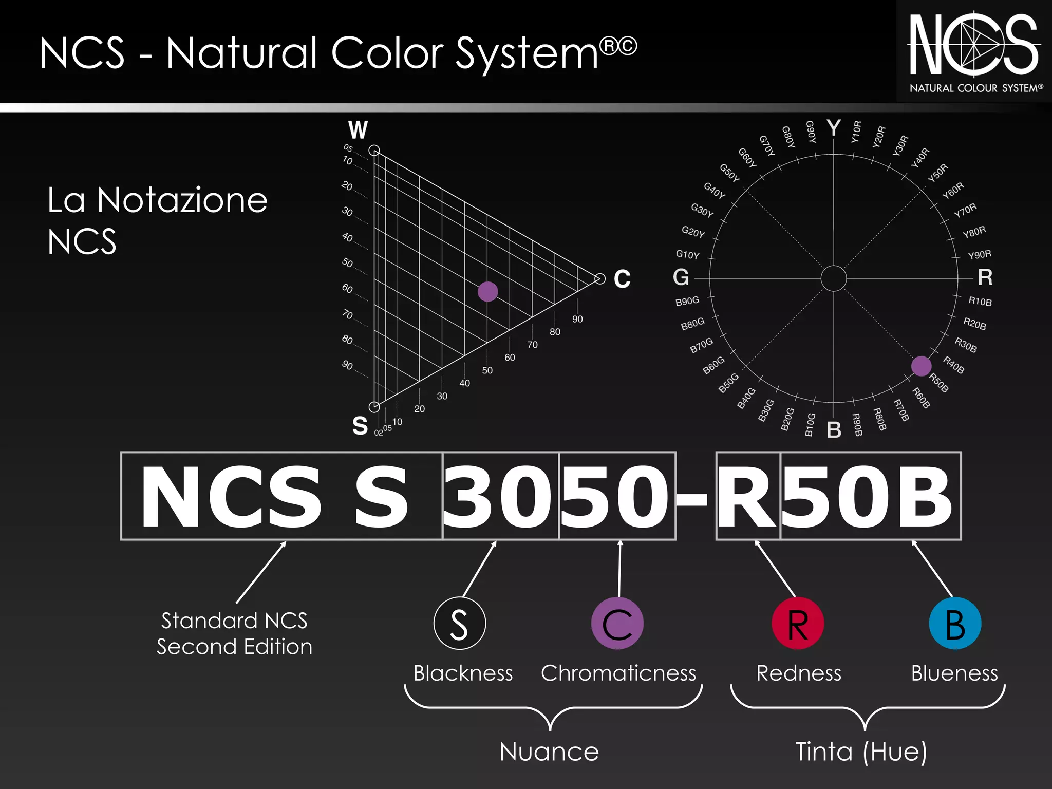 Sistema cromatico NCS - Natural Colour System | PPT