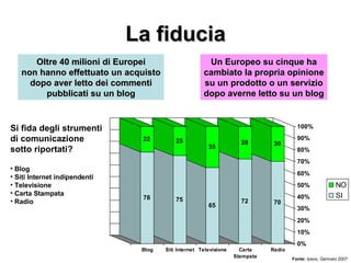 La fiducia Oltre 40 milioni di Europei non hanno effettuato un acquisto dopo aver letto dei commenti pubblicati su un blog Un Europeo su cinque ha cambiato la propria opinione su un prodotto o un servizio dopo averne letto su un blog Si fida degli strumenti di comunicazione sotto riportati? Blog Siti Internet indipendenti Televisione Carta Stampata Radio Fonte:  Ipsos, Gennaio 2007 