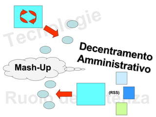 Tecnologie Ruolo dell’Utenza Mash-Up Decentramento Amministrativo (RSS) 