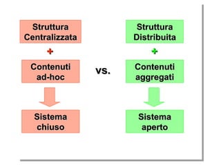 Struttura Centralizzata Contenuti ad-hoc Sistema chiuso vs. Struttura Distribuita Contenuti aggregati Sistema aperto + + 