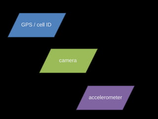 GPS / cell ID camera accelerometer 