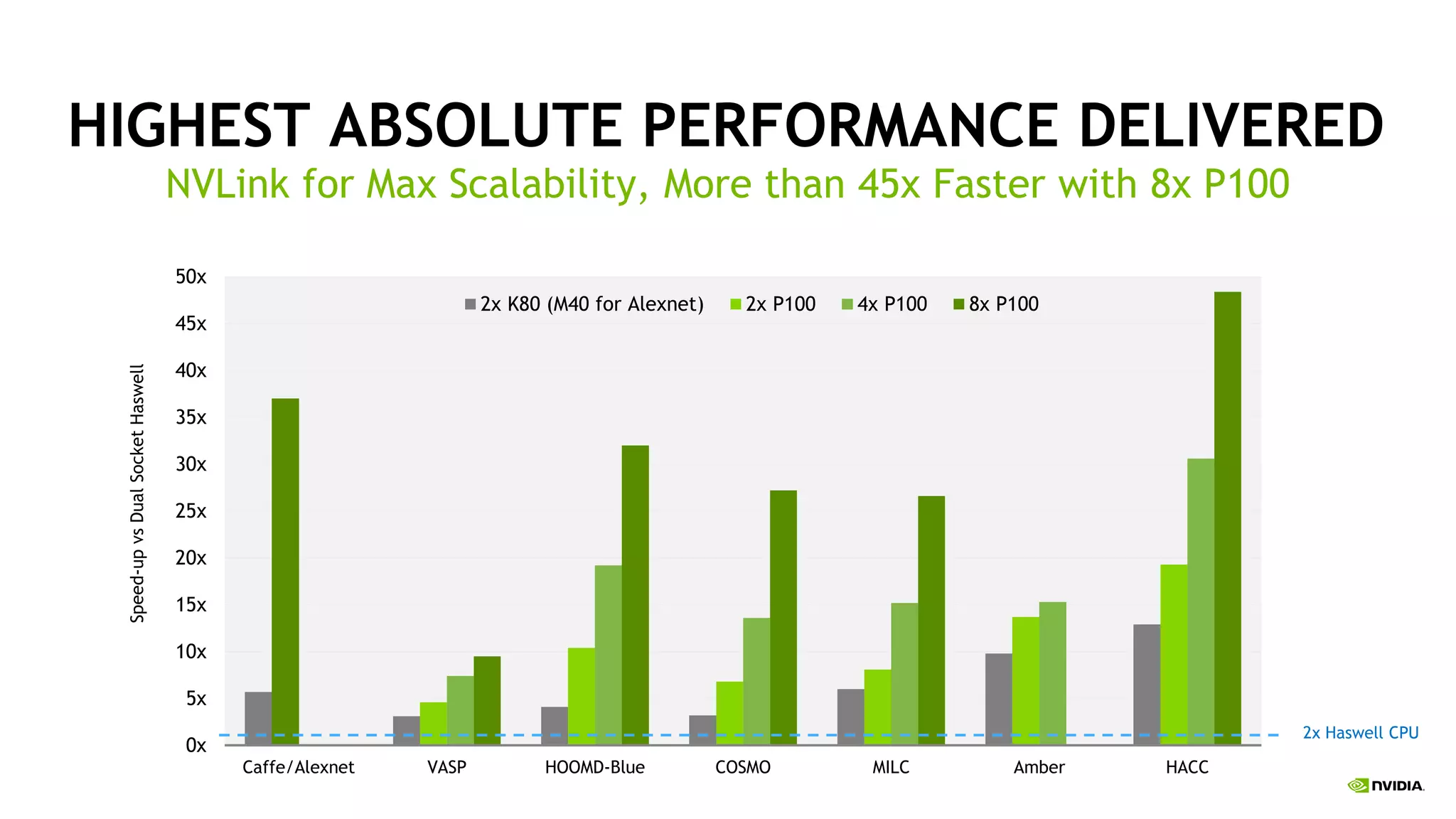 HIGHEST ABSOLUTE PERFORMANCE DELIVERED
NVLink for Max Scalability, More than 45x Faster with 8x P100
0x
5x
10x
15x
20x
25x
30x
35x
40x
45x
50x
Caffe/Alexnet VASP HOOMD-Blue COSMO MILC Amber HACC
2x K80 (M40 for Alexnet) 2x P100 4x P100 8x P100
Speed-upvsDualSocketHaswell
2x Haswell CPU
 