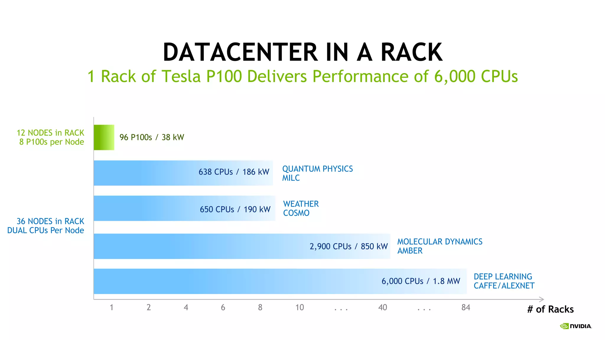 DATACENTER IN A RACK
1 Rack of Tesla P100 Delivers Performance of 6,000 CPUs
QUANTUM PHYSICS
MILC
WEATHER
COSMO
DEEP LEARNING
CAFFE/ALEXNET
12 NODES in RACK
8 P100s per Node
MOLECULAR DYNAMICS
AMBER
# of Racks1 108642 . . .40 84
638 CPUs / 186 kW
650 CPUs / 190 kW
6,000 CPUs / 1.8 MW
2,900 CPUs / 850 kW
96 P100s / 38 kW
36 NODES in RACK
DUAL CPUs Per Node
. . .
 