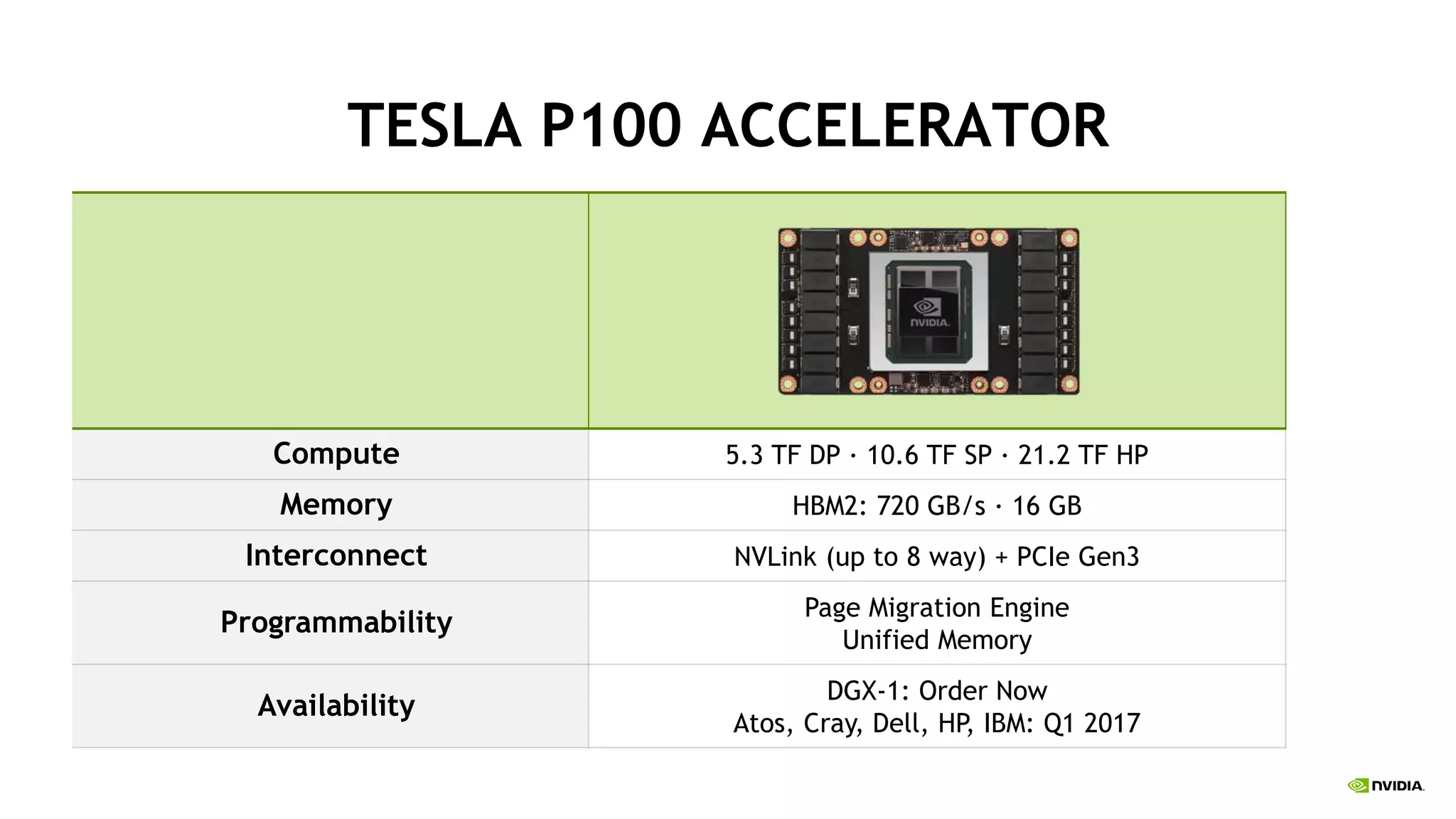 TESLA P100 ACCELERATOR
Compute 5.3 TF DP ∙ 10.6 TF SP ∙ 21.2 TF HP
Memory HBM2: 720 GB/s ∙ 16 GB
Interconnect NVLink (up to 8 way) + PCIe Gen3
Programmability
Page Migration Engine
Unified Memory
Availability
DGX-1: Order Now
Atos, Cray, Dell, HP, IBM: Q1 2017
 