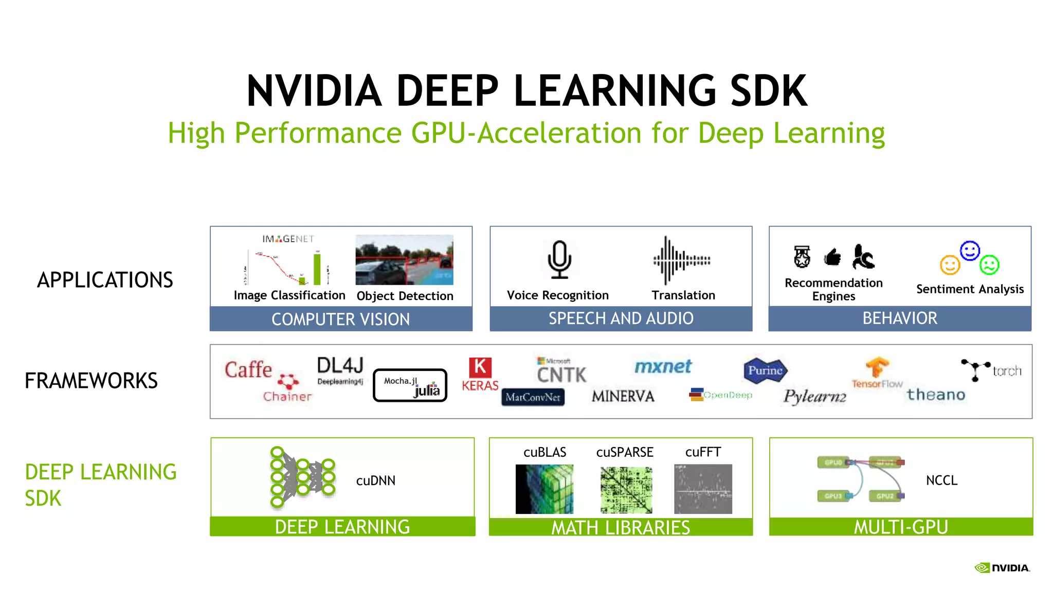 NVIDIA DEEP LEARNING SDK
High Performance GPU-Acceleration for Deep Learning
COMPUTER VISION SPEECH AND AUDIO BEHAVIOR
Object Detection Voice Recognition Translation
Recommendation
Engines
Sentiment Analysis
DEEP LEARNING
cuDNN
MATH LIBRARIES
cuBLAS cuSPARSE
MULTI-GPU
NCCL
cuFFT
Mocha.jl
Image Classification
DEEP LEARNING
SDK
FRAMEWORKS
APPLICATIONS
 