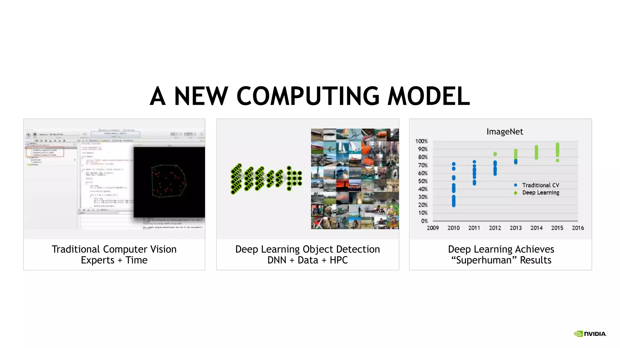 Deep Learning Achieves
“Superhuman” Results
A NEW COMPUTING MODEL
Traditional Computer Vision
Experts + Time
Deep Learning Object Detection
DNN + Data + HPC
ImageNet
 