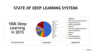 Deep Learning Update May 2016 | PDF