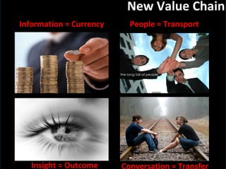Slide:  New Value Chain Information = Currency People = Transport Conversation = Transfer Insight = Outcome 