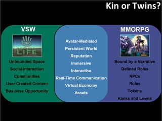 Slide:  Unbounded Space Social Interaction Communities User Created Content Business VSW MMORPG Avatar-Mediated Persistent World Reputation Immersive Interactive Real-Time Communication Virtual Economy Assets Unbounded Space Social Interaction Communities User Created Content Business Opportunity Bound by a Narrative Defined Roles NPCs Rules Tokens Ranks and Levels Kin or Twins? 