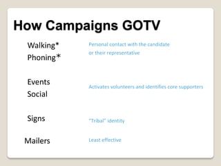 How Campaigns GOTV
Walking*
Phoning*

Personal contact with the candidate
or their representative

Events
Social

Activate...