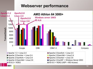Webserver performance
Apache1.3                   Apache2.0
Linux 2.4                   Linux 2.4
                                                      AMD Athlon 64 3000+
                                  Apache2.0           Windows server 2003
                    14000         Linux 2.6           IIS 6.0
                    12000
                    10000
   Transactions/s




                     8000
                     6000
                     4000
                     2000
                        0
                                 Google                CNN         CNN/1.0            Date           Company

                    Apache 1.3 + Linux 2.4                        Apache 2.0/prefork + Linux 2.4
                    Apache 2.0/worker + Linux 2.4                 Apache 2.0/perchild + Linux 2.4
                    Apache 2.0/prefork + Linux 2.6                Apache 2.0/worker + Linux 2.6
                    Apache 2.0/perchild + Linux 2.6               Apache 2.0/winNT + Windows Server 2003
                    IIS 6.0 + W2K3                                IIS 6.0 + W2K3 (ASP + MS Access)
                                                                                                           10
 
