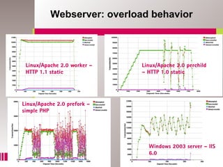 Webserver: overload behavior



 Linux/Apache 2.0 worker –   Linux/Apache 2.0 perchild
 HTTP 1.1 static             – HTTP 1.0 static




Linux/Apache 2.0 prefork –
simple PHP




                               Windows 2003 server – IIS
                               6.0
                                                         11
 