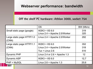Webserver performance: bandwidth


           Off the shelf PC hardware: Athlon 3000, socket 754

                             OS                              BW (Mb/s)
Small static page (google)   W2K3 + IIS 6.0                    319
                             Linux 2.4 + Apache 2.0/Worker     320
Large static page HTTP/1.0   Linux 2.4 + Apache 2.0/Worker     282
(CNN)
Large static page HTTP/1.1   W2K3 + IIS 6.0                    352
(CNN)                        Linux 2.4 + Apache 2.0/Worker     318
                             Tux + Linux 2.6                   510
Dynamic PHP                  Linux 2.4 or 2.6 + Apache 1.3      12
Dynamic ASP                  W2K3 + IIS 6.0                    12,7
PHP + MySQL                  Linux 2.6 + Apache 1.3            20,6
                                                                      12
 