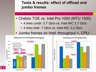 Tests & results: effect of offload and
      jumbo frames


   Chelsio TOE vs. Intel Pro 1000 (MTU 1500)
       4 links unidir: 3.7 Gb/s vs. Intel NIC 2.7 Gb/s
       4 links bidir: 7 Gb/s vs. Intel NIC 3.2 Gb/s
   Jumbo frames on Intel: throughput +, CPU -

            8 Gb/s                        100%


MTU MTU
1500 9000
            4 Gb/s                        50%
Chelsio

Chelsio
 Intel
 Intel




                                                         23
 