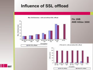 Influence of SSL offload


                           File 2MB
                           AMD Athlon 3000




                                       26
 
