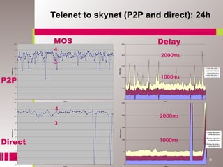 Telenet to skynet (P2P and direct): 24h


              4,5
                    MOS                              2500   Delay
               4    4
              3,5
                                                     2000
                                                            2000ms
               3
                    3                                1500
                                                                     Delay Max (within 1
  MOS Score




              2,5




                                    Delay (ms)
                                                                     conversation) [ms]
                                                                     Delay Avg (within 1
                                                                     conversation) [ms]
               2




P2P
                                                            1000ms
                                                                     Delay Min (within 1
                                                     1000            conversation) [ms]


              1,5



               1
                                                     500


              0,5



               0                                       0
                         Time                                Time
              4,5
                                                     2500



               4     4
              3,5
                                                     2000
                                                            2000ms
               3
                     3
                                                     1500
              2,5
  MOS Score




                                        Delay (ms)




                                                                      Delay Max (within 1
                                                                      conversation) [ms]




Direct
               2
                                                                      Delay Avg (within 1


              1,5
                                                     1000
                                                            1000ms    conversation) [ms]

                                                                      Delay Min (within 1
                                                                      conversation) [ms]

               1
                                                      500


              0,5

                                                                        8
               0                                        0
 