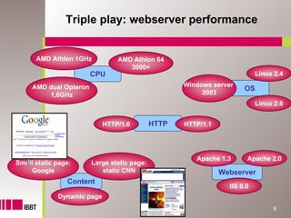 Triple play: webserver performance


      AMD Athlon 1GHz           AMD Athlon 64
                                   3000+
                        CPU                                                Linux 2.4

     AMD dual Opteron                               Windows server
                                                                      OS
         1,6GHz                                          2003
                                                                           Linux 2.6


                            HTTP/1.0         HTTP   HTTP/1.1




                                                       Apache 1.3      Apache 2.0
Small static page:      Large static page:
    Google                 static CNN                          Webserver
                Content
                                                                 IIS 6.0
             Dynamic page
                                                                                9
 