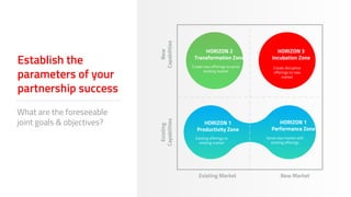 Establish the
parameters of your
partnership success
New
Capabilities
Existing
Capabilities
Existing Market New Market
HORIZON 1
Performance Zone
HORIZON 2
Transformation Zone
HORIZON 3
Incubation Zone
Create disruptive
offerings to new
market
Serve new market with
existing offerings
Create new offerings to serve
existing market
HORIZON 1
Productivity Zone
Existing offerings to
existing market
What are the foreseeable
joint goals & objectives?
 