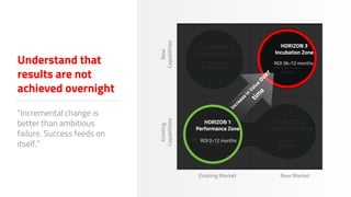 Understand that
results are not
achieved overnight
“Incremental change is
better than ambitious
failure. Success feeds on
itself.”
Existing Market New Market
HORIZON 1
Performance Zone
HORIZON 2
Transformation Zone
HORIZON 3
Incubation Zone
Create disruptive
offerings to new
market
Serve new market with
existing offerings
Create new offerings to
serve existing market
HORIZON 1
Productivity Zone
Existing offerings to existing
market
New
Capabilities
Existing
Capabilities
HORIZON 1
Performance Zone
HORIZON 2
Transformation Zone
HORIZON 3
Incubation Zone
What can we have in
5 years time?
How can it
be better?
What else
can be do today?
HORIZON 1
Productivity Zone
Is it
working?
HORIZON 1
Performance Zone
HORIZON 3
Incubation Zone
Create disruptive
offerings to new
market
Existing offerings to existing
market
Increase
in
Value
over
tim
e
HORIZON 1
Performance Zone
HORIZON 3
Incubation Zone
ROI 0-12 months
ROI 36-72 months
 