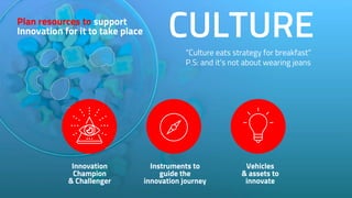 CULTURE
“Culture eats strategy for breakfast”
P.S: and it’s not about wearing jeans
Plan resources to support
Innovation for it to take place
Innovation
Champion
& Challenger
Instruments to
guide the
innovation journey
Vehicles
& assets to
innovate
 