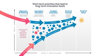 Returns
Short term priorities that lead to
long-term Innovation Goals
Collaboration
CapabilityCulture
Context
Innovation
Acceleration
Innovation Bootcamp
Innovation
Practitioner
Executive Inspiration
Session
Inspiring action
around
opportunity,
threats &
barriers to
innovation.
Horizon 1 | ROI in 0-12 months
12 weeks
acceleration
program
3 days Innovation
practitioner workshop
5 days
bootcamp
6 weeks situational
Analysis Report
Proof of
Value
Proof of
Concept
Enabled
Innovation
Innovation
Education
Discovery
& Planning
 