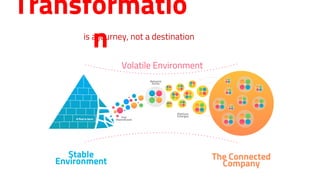 Stable
Environment The Connected
Company
Volatile Environment
Pod
Reproduced
Network
forms
Platform
Emerges
A Pod is born
is a journey, not a destination
Transformatio
n
 