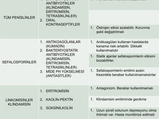 TÜM PENİSLİNLER
1. BAKTERİYOSTATİK
ANTİBİYOTİKLER
(KLİNDAMİSİN,
ERİTROMİSİN,
TETRASİKLİNLER)
2. ORAL
KONTRASEPTİFLER
1. Penisilinlerin etkisini bozabilirler.
1. Östrojen etkisi azalabilir. Korunma
şekli değiştirilmeli
SEFALOSPORİNLER
1. ANTİKOAGÜLANLAR
(KUMADİN)
2. BAKTERİYOSTATİK
ANTİBİYOTİKLER
(KLİNDAMİSİN,
ERİTROMİSİN,
TETRASİKLİNLER)
3. MİDE PH YÜKSELMESİ
(ANTİASİTLER)
1. Antikoagülan kullanan hastalarda
kanama riski artabilir. Dikkatli
kullanılmalıdır
1. Statik ajanlar sefalosporinlerin etkisini
bozabilirler.
1. Sefalosporinlerin emilimi azalır.
Kesinlikle beraber kullanılmamalıdırlar
LİNKOMİSİNLER
KLİNDAMİSİN
1. ERİTROMİSİN
2. KAOLİN-PEKTİN
3. SÜKSİNİLKOLİN
1. Antagonizm. Beraber kullanılmamalı
1. Klindamisin emiliminde gecikme
1. Uzun süreli solunum depresyonu olma
ihtimali var. Hasta monitörize edilmeli
 