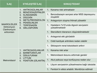 İLAÇ ETKİLEŞTİĞİ İLAÇ SONUÇ/TEDAVİ
MAKROLİDLER
Diritromycin
Claritromycin
eritromisin
1. ANTİKOGÜLANLAR
2. BENZODİAZEPİNLER
3. KLİNDAMİSİN
4. DİGOXİN
5. METİLPREDNİZOLON
6. PENİSİLİNLER
7. TERFENADİN
8. SİKLOSPORİN
1. Kanama riski artmaktadır
1. Benzodiazepin seviyesi artar MSS depresyonu
oluşabilir
1. Antagonizm oluşma ihtimali yüksektir
1. Hastaların %10’unda digoxin seviyesini
yükseltmektedir
1. Steroidlerin kleransını düşürebilmektedir
1. Antagonist etki görülebilir
1. Ciddi kardiyak aritmilere neden olabilir
1. Siklosporin renal toksisitesini arttırır
Metronidazol
1. ANTİKOAGÜLANLAR
2. BARBİTÜRATLAR
3. DİSULFURAM
4. LİTYUM
5. FENİTOİN (DİLANTİN)
1. Kanama riski artar
1. Metronidazol dozunu arttırmak gerekir
1. Akut psikoza veya konfüzyona neden olur
1. Lityum seviyesinin yükselmesine bağlı toksisite
1. Fenitoin’in etkisi artabilir. Monitörize edilmeli
 
