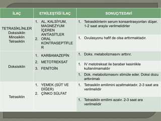 İLAÇ ETKİLEŞTİĞİ İLAÇ SONUÇ/TEDAVİ
TETRASİKLİNLER
Doksisiklin
Minosiklin
Tetrasiklin
1. AL, KALSİYUM,
MAGNEZYUM
İÇEREN
ANTİASİTLER
2. ORAL
KONTRASEPTİFLE
R
1. Tetrasiklinlerin serum konsantrasyonları düşer.
1-2 saat arayla verilmelidirler
1. Ovulasyonu hafif de olsa arttırmaktadır.
Doksisiklin
1. KARBAMAZEPİN
2. METOTREKSAT
3. FENİTOİN
1. Doks. metabolizmasını arttırır.
1. IV metotreksat ile beraber kesinlikle
kullanılmamaldır
1. Dok. metabolizmasını stimüle eder. Doksi dozu
arttırılmalı
Tetrasiklin
1. YEMEK (SÜT VE
DİĞER)
2. ÇİNKO SÜLFAT
1. Tetrasiklin emilimini azaltmaktadır. 2-3 saat ara
verilmelidir
1. Tetrasiklin emilimi azalır. 2-3 saat ara
verilmelidir
 