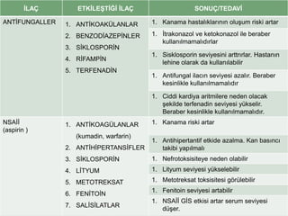 İLAÇ ETKİLEŞTİĞİ İLAÇ SONUÇ/TEDAVİ
ANTİFUNGALLER 1. ANTİKOAKÜLANLAR
2. BENZODİAZEPİNLER
3. SİKLOSPORİN
4. RİFAMPİN
5. TERFENADİN
1. Kanama hastalıklarının oluşum riski artar
1. İtrakonazol ve ketokonazol ile beraber
kullanılmamalıdırlar
1. Sisklosporin seviyesini arttrırlar. Hastanın
lehine olarak da kullanılabilir
1. Antifungal ilacın seviyesi azalır. Beraber
kesinlikle kullanılmamalıdır
1. Ciddi kardiya aritmilere neden olacak
şekilde terfenadin seviyesi yükselir.
Beraber kesinlikle kullanılmamalıdır.
NSAİİ
(aspirin )
1. ANTİKOAGÜLANLAR
(kumadin, warfarin)
2. ANTİHİPERTANSİFLER
3. SİKLOSPORİN
4. LİTYUM
5. METOTREKSAT
6. FENİTOİN
7. SALİSİLATLAR
1. Kanama riski artar
1. Antihipertantif etkide azalma. Kan basıncı
takibi yapılmalı
1. Nefrotoksisiteye neden olabilir
1. Lityum seviyesi yükselebilir
1. Metotreksat toksisitesi görülebilir
1. Fenitoin seviyesi artabilir
1. NSAİİ GİS etkisi artar serum seviyesi
düşer.
 