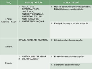 İLAÇ ETKİLEŞTİĞİ İLAÇ SONUÇ/TEDAVİ
LOKAL
ANESTETİKLER
1. ALKOL, MSS
DEPRESANTLARI,
OPİOİDLER,
ANTİDEPRESANTLAR,
ANTİPSİKOLİTİKLER,
ANTİHİSTAMİNLER
2. ANTİARİTMİK İLAÇLAR
1. MSS ve solunum depresyonu görülebilir.
Dikkatli kullanımı gerekmektedir.
1. Kardiyak depresyon etkisini arttırabilir
Amidler
BETA BLOKÖRLER, SİMETİDİN 1. Lidokain metabolizması zayıflar
Esterler
1. ANTİKOLİNESTERAZLAR
2. SULFONAMİDLER
1. Esterlerin metabolizması zayıflar.
1. Sulfonamid etkisi inhibe olur
 
