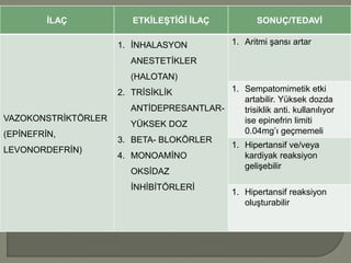 İLAÇ ETKİLEŞTİĞİ İLAÇ SONUÇ/TEDAVİ
VAZOKONSTRİKTÖRLER
(EPİNEFRİN,
LEVONORDEFRİN)
1. İNHALASYON
ANESTETİKLER
(HALOTAN)
2. TRİSİKLİK
ANTİDEPRESANTLAR-
YÜKSEK DOZ
3. BETA- BLOKÖRLER
4. MONOAMİNO
OKSİDAZ
İNHİBİTÖRLERİ
1. Aritmi şansı artar
1. Sempatomimetik etki
artabilir. Yüksek dozda
trisiklik anti. kullanılıyor
ise epinefrin limiti
0.04mg’ı geçmemeli
1. Hipertansif ve/veya
kardiyak reaksiyon
gelişebilir
1. Hipertansif reaksiyon
oluşturabilir
 