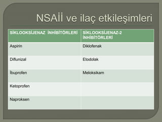 SİKLOOKSİJENAZ İNHİBİTÖRLERİ SİKLOOKSİJENAZ-2
İNHİBİTÖRLERİ
Aspirin Diklofenak
Diflunizal Etodolak
İbuprofen Meloksikam
Ketoprofen
Naproksen
 