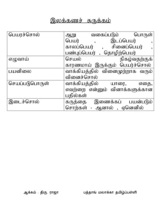 ,yf;fzr; RUf;fk;
ngaur;nrhy;                MW        tifg;gLk;      nghUs;
                           ngau;       >    ,lg;ngau;      >
                           fhyg;ngau; > rpidg;ngau; >
                           gz;Gg;ngau; > njhopw;ngau;
vOtha;                     nray;               epfo;tjw;Ff;
                           fhuzkha; ,Uf;Fk; ngau;rnrhy;
                                                      ;
gadpiy                     thf;fpaj;jpy; tpidKw;whf tUk;
                           tpidr;nrhy;
nrag;gLnghUs;              thf;fpaj;jpy;    ahiu>       vij>
                           vtw;iw vd;Dk; tpdhf;fSf;fhd
                           gjpy;fs;
,ilr;nrhy;                 fUj;ij ,izf;fg; gad;gLk;
                           nrhw;;fs; - Mdhy; > Vnddpy;




     ஆக்கம் : திரு. ராஜா         பத்தாங் மலாக்கா தமிழ்ப்பள்ளி
 