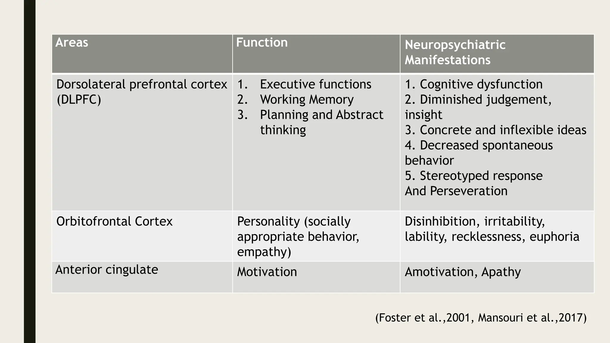 Areas Function Neuropsychiatric
Manifestations
Dorsolateral prefrontal cortex
(DLPFC)
1. Executive functions
2. Working Memory
3. Planning and Abstract
thinking
1. Cognitive dysfunction
2. Diminished judgement,
insight
3. Concrete and inflexible ideas
4. Decreased spontaneous
behavior
5. Stereotyped response
And Perseveration
Orbitofrontal Cortex Personality (socially
appropriate behavior,
empathy)
Disinhibition, irritability,
lability, recklessness, euphoria
Anterior cingulate Motivation Amotivation, Apathy
(Foster et al.,2001, Mansouri et al.,2017)
 
