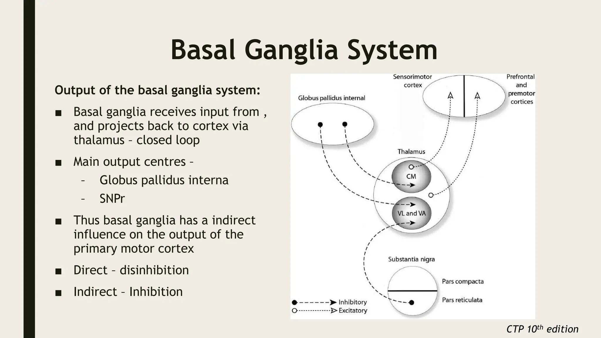 Basal Ganglia System
Output of the basal ganglia system:
■ Basal ganglia receives input from ,
and projects back to cortex via
thalamus – closed loop
■ Main output centres –
– Globus pallidus interna
– SNPr
■ Thus basal ganglia has a indirect
influence on the output of the
primary motor cortex
■ Direct – disinhibition
■ Indirect – Inhibition
CTP 10th edition
 