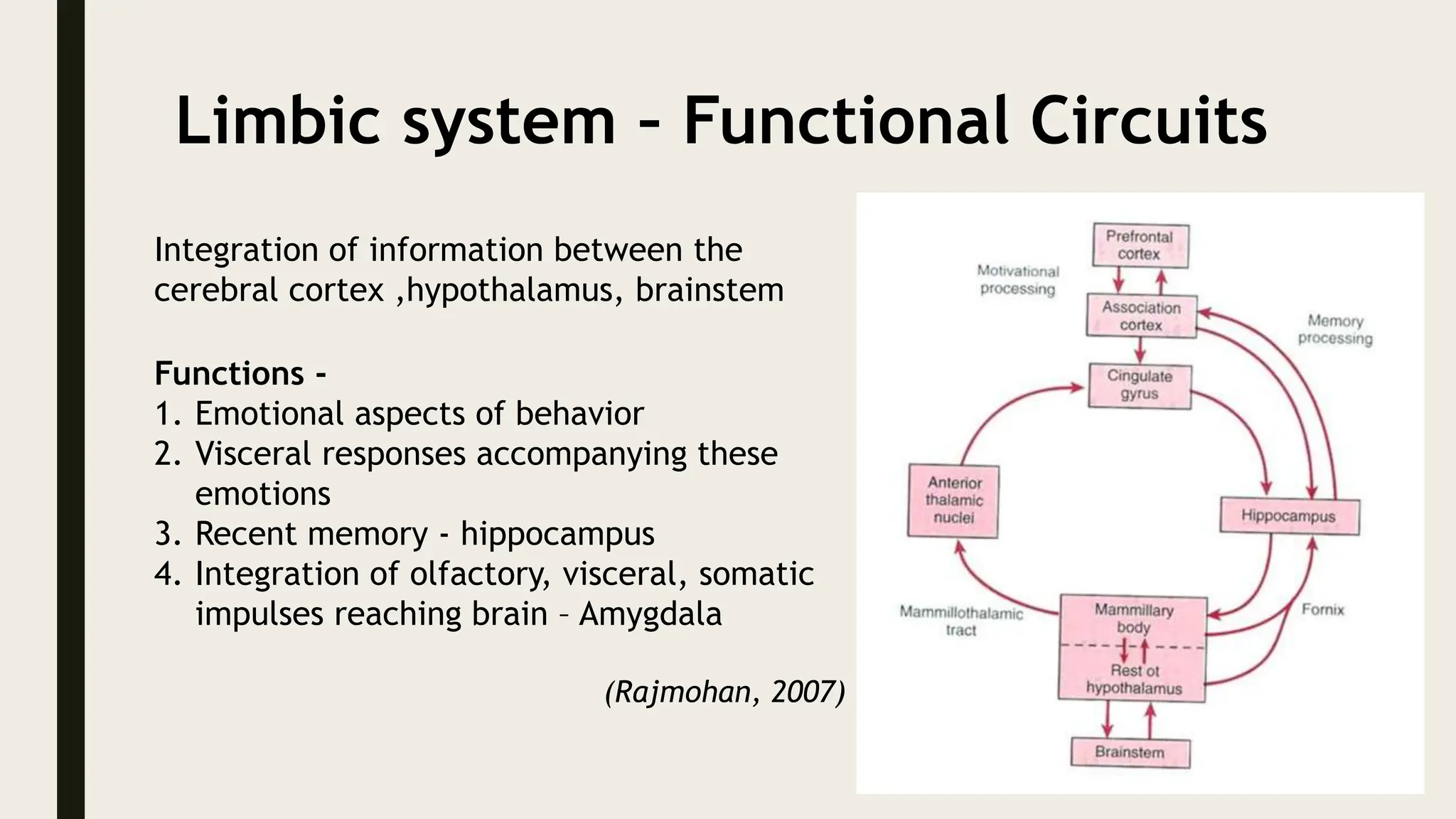 Limbic system – Functional Circuits
Integration of information between the
cerebral cortex ,hypothalamus, brainstem
Functions -
1. Emotional aspects of behavior
2. Visceral responses accompanying these
emotions
3. Recent memory - hippocampus
4. Integration of olfactory, visceral, somatic
impulses reaching brain – Amygdala
(Rajmohan, 2007)
 