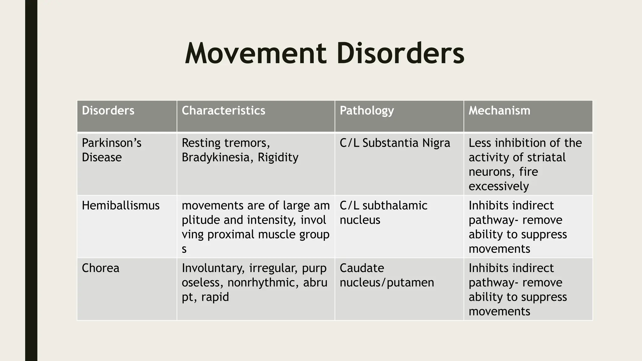 Movement Disorders
Disorders Characteristics Pathology Mechanism
Parkinson’s
Disease
Resting tremors,
Bradykinesia, Rigidity
C/L Substantia Nigra Less inhibition of the
activity of striatal
neurons, fire
excessively
Hemiballismus movements are of large am
plitude and intensity, invol
ving proximal muscle group
s
C/L subthalamic
nucleus
Inhibits indirect
pathway- remove
ability to suppress
movements
Chorea Involuntary, irregular, purp
oseless, nonrhythmic, abru
pt, rapid
Caudate
nucleus/putamen
Inhibits indirect
pathway- remove
ability to suppress
movements
 