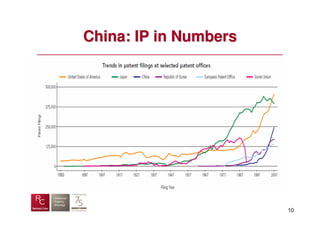 China: IP in Numbers




                       10
 