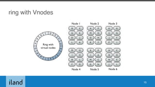 ring with Vnodes
15
 