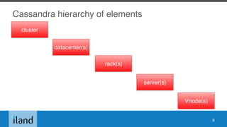 9
cluster
datacenter(s)
rack(s)
server(s)
Vnode(s)
Cassandra hierarchy of elements
 
