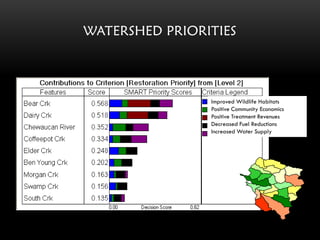 WATERSHED PRIORITIES




                Improved Wildlife Habitats
                Positive Community Economics
                Positive Treatment Revenues
                Decreased Fuel Reductions
                Increased Water Supply
 