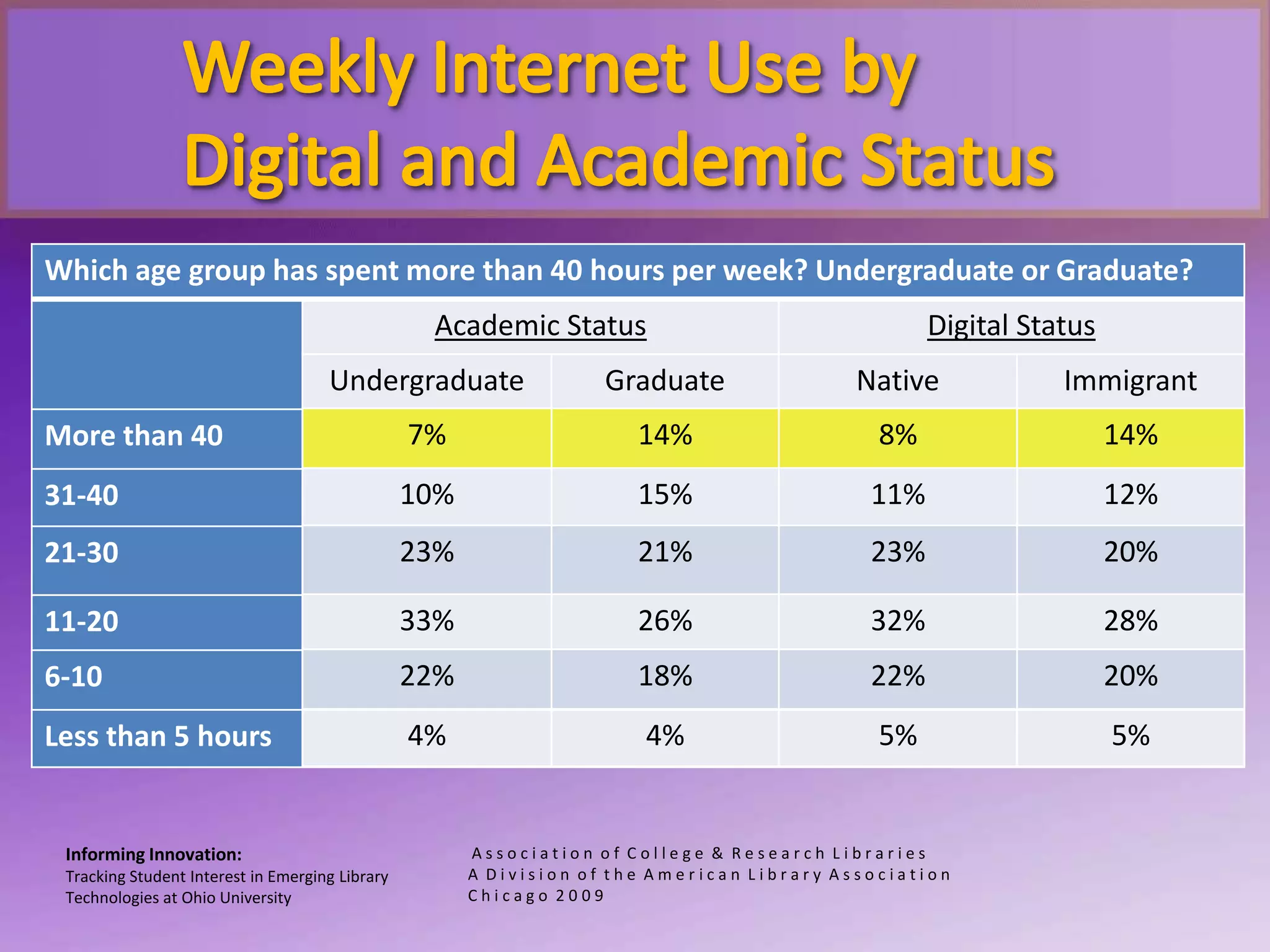 Weekly Internet Use by Digital and Academic StatusInforming Innovation:Tracking Student Interest in Emerging LibraryTechnologies at Ohio University A s s o c i a t i o n  o f  C o l l e g e  &  R e s e a r c h  L i b r a r i e sA  D i v i s i o n  o f  t h e  A m e r i c a n  L i b r a r y  A s s o c i a t i o nC h i c a g o  2 0 0 9