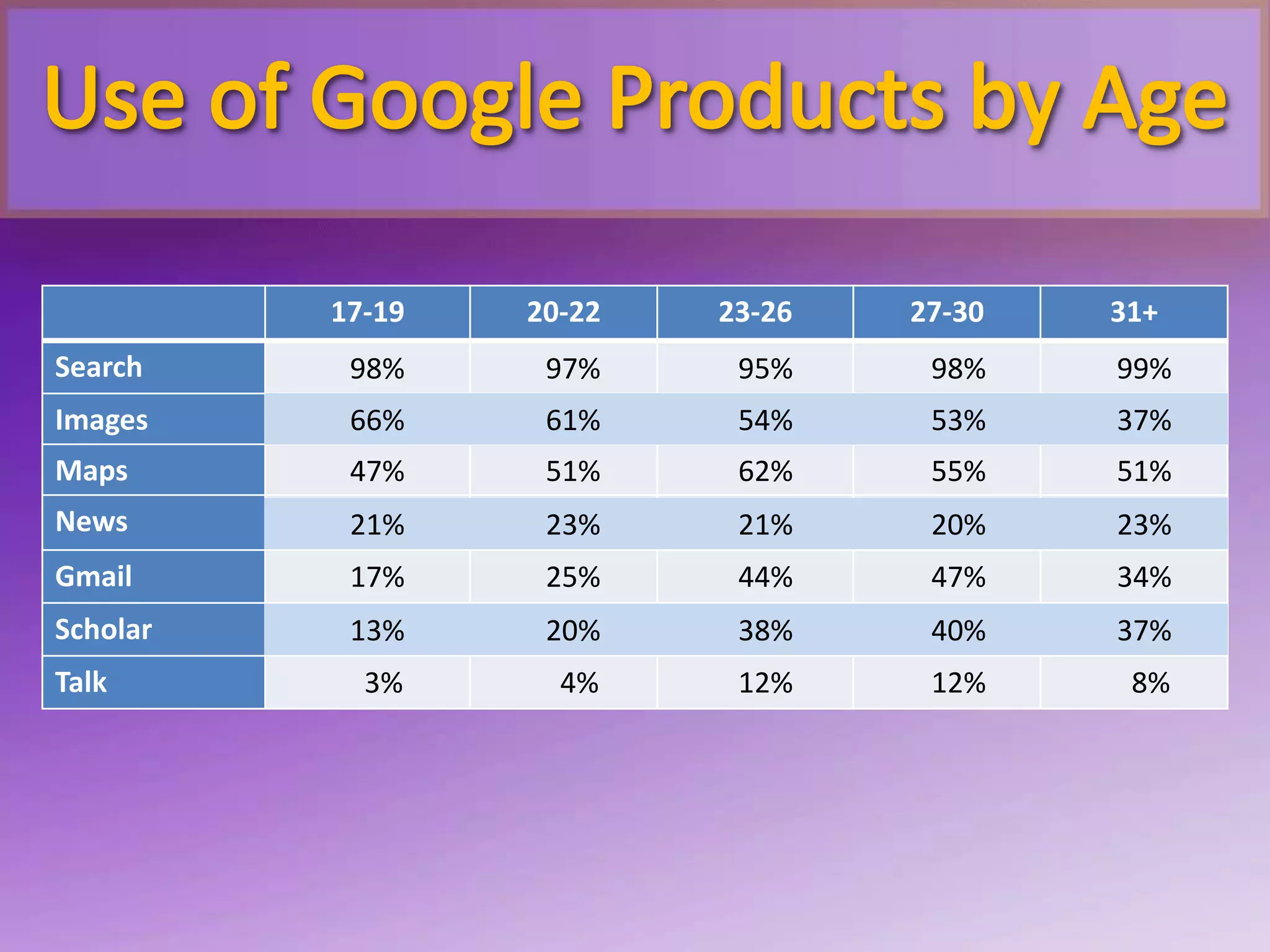 Use of Google Products by Age          98%	  97%	           95%                   98%                  99%          66%	  61%	           54%                   53%                  37%          47%	  51%	           62%                   55%                  51%          21%	  23%	           21%                   20%                  23%          17%	  25%	           44%                   47%                  34%          13%	  20%	           38%                   40%                  37%            3%	  	    4%	           12%                   12%                    8%