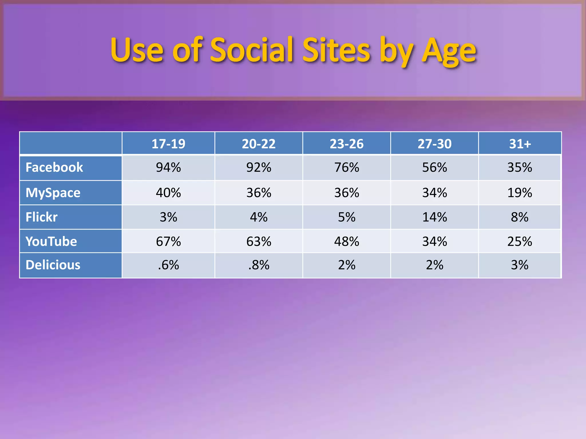 Use of Social Sites by Age