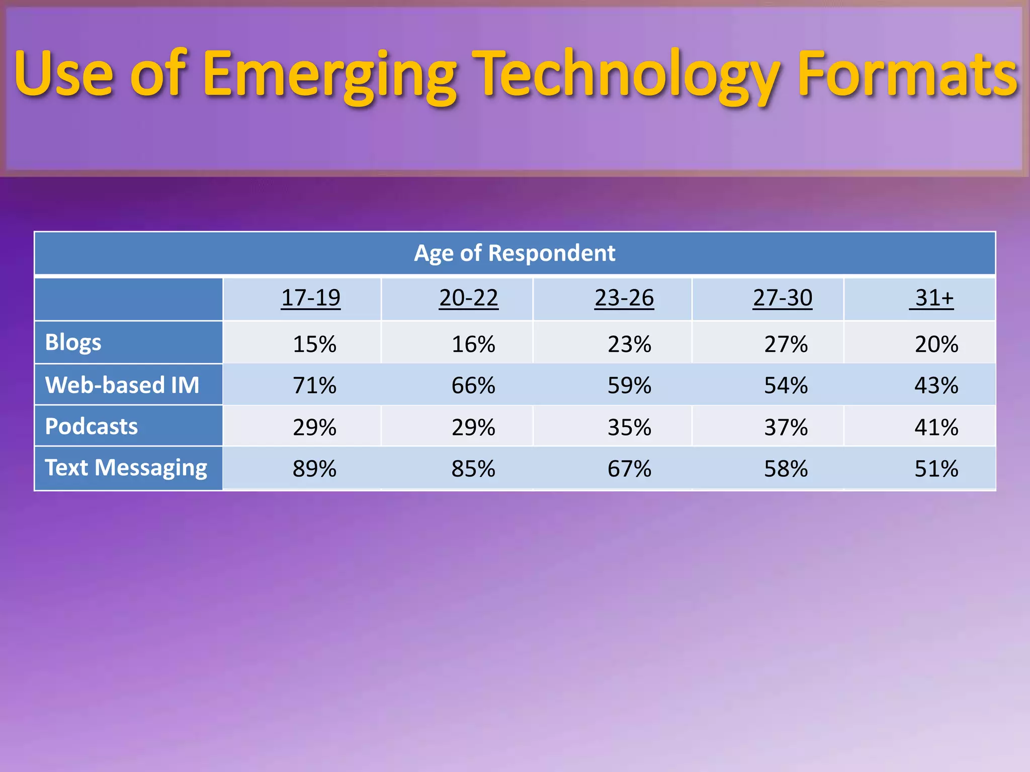 Use of Emerging Technology Formats          15%	  16%	           23%                   27%                  20%          71%	  66%	           59%                   54%                  43%          29%	  29%	           35%                   37%                  41%          89%	  85%	           67%                   58%                  51%